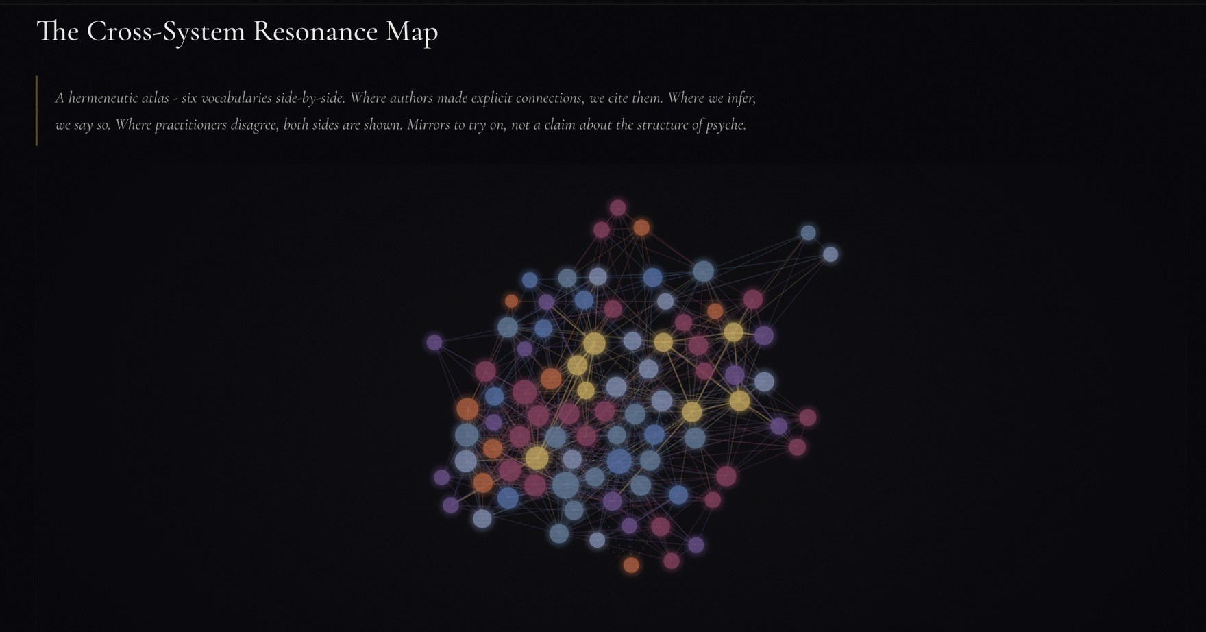 Archetypes — the cross-system resonance map